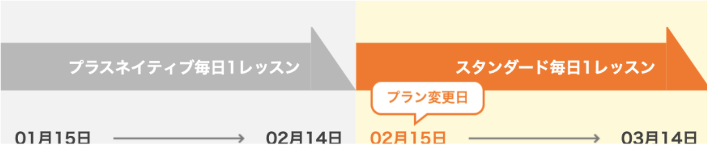 ダウングレードの場合のプラン変更タイミング