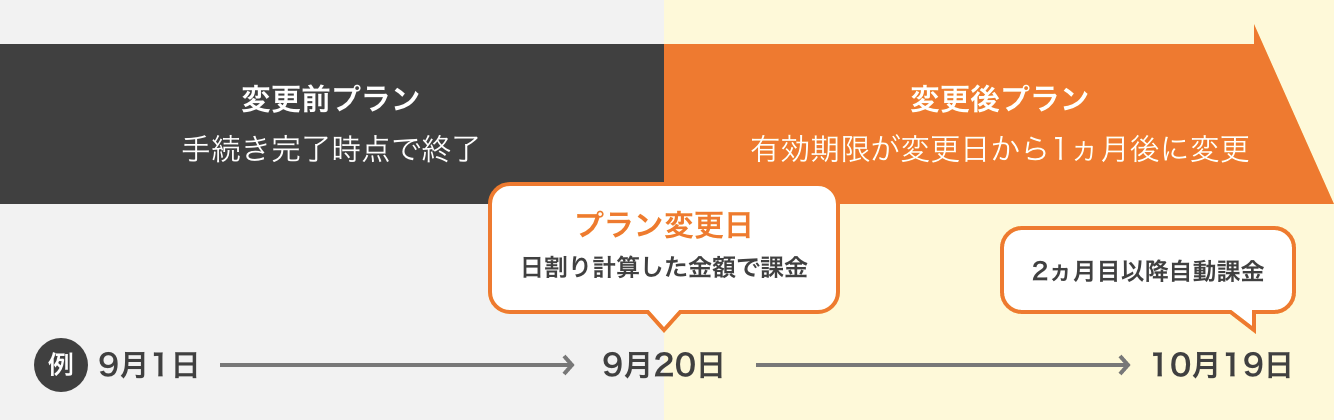 アップグレードの場合のプラン変更タイミング